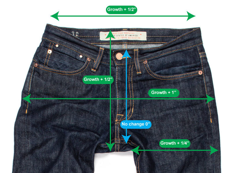 How much raw denim jeans grow or shrink after washing and wearing explained with measurement changes displayed over the jeans waistband, rise, hips and thighs.