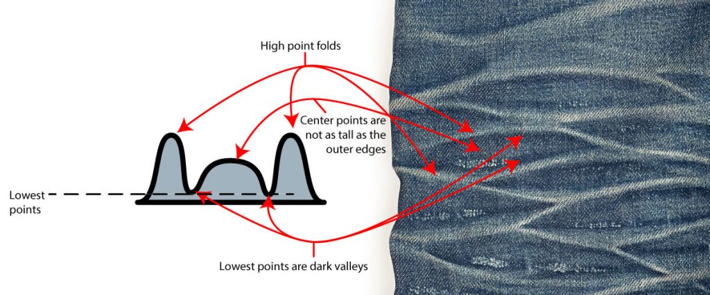 Image and graphics shows how the height of the folds in naturally occurring denim honeycomb influences how much indigo color is removed by abrasions.